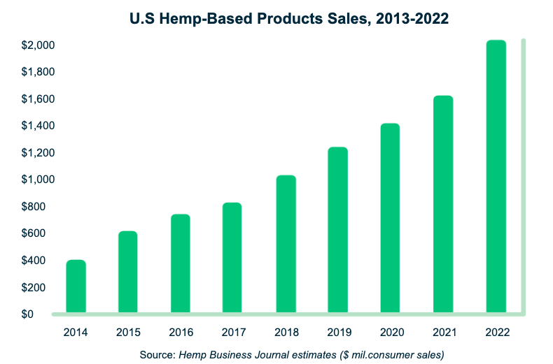 Hemp Growth Graph